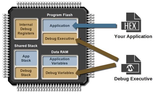 Hardware Tools Debug Executive