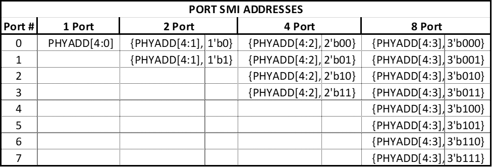 Addressing Individual Ports on a Multiport VSC PHY