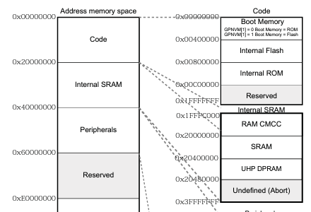 SAM G55 Bootloader Setup and Configuration