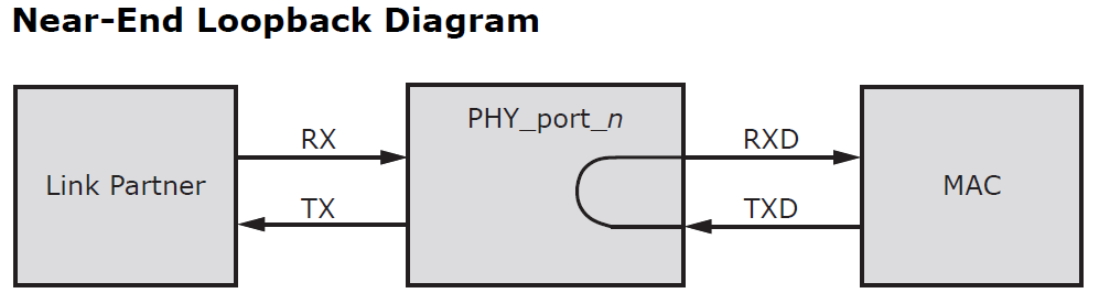 VSC681X – How to conduct the near-end loopback test on VSC PHY