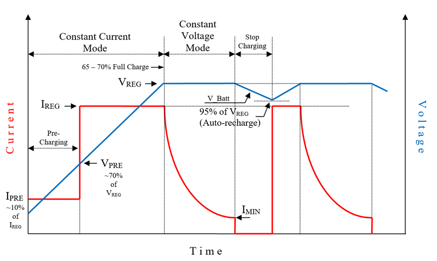 Typical charge profile for Microchip's linear battery chargers