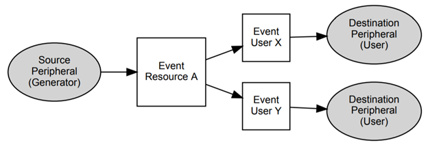 SAM D/L/C and SAM D5x/E5x: Event System - Multiple Users for same Generator