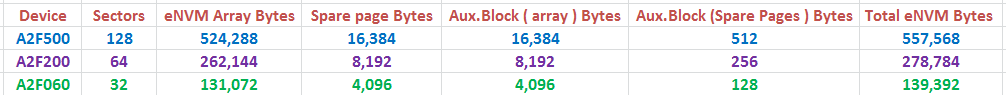 Size of the various eNVM sections in bytes for each SmartFusion family ...