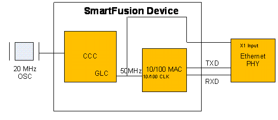 SmartFusion – Clocking schemes for PHY device