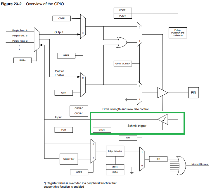 SAM4Lx Series: GPIO Input read