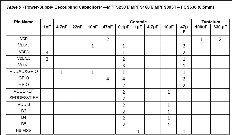 Power Supply decoupling capacitors for MPFS250T/MPFS160T/MPFS095T ...