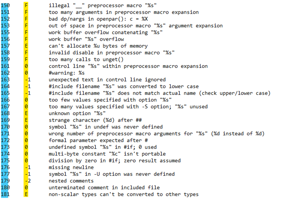 How to check which errors are considered for each warning level of the ...