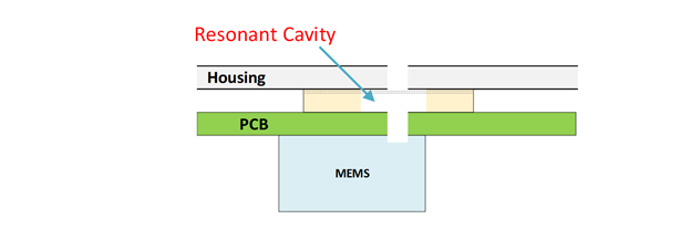 Mechanical Design of MEMS Microphone Stack, Array Geometry and Placement