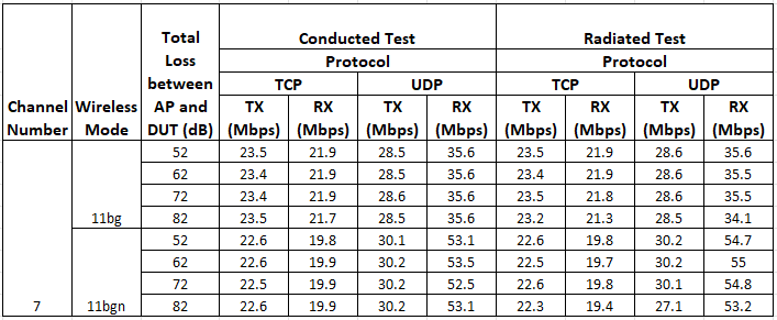 Range and Throughput measurements of WFI32E01/PIC32MZ-W1