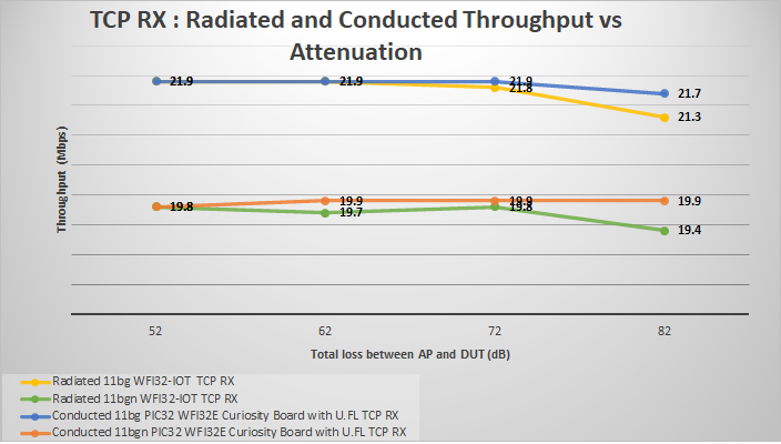 Range and Throughput measurements of WFI32E01/PIC32MZ-W1