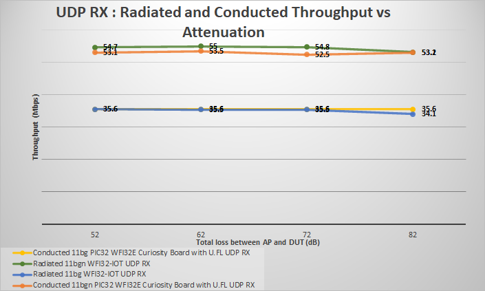 Range and Throughput measurements of WFI32E01/PIC32MZ-W1