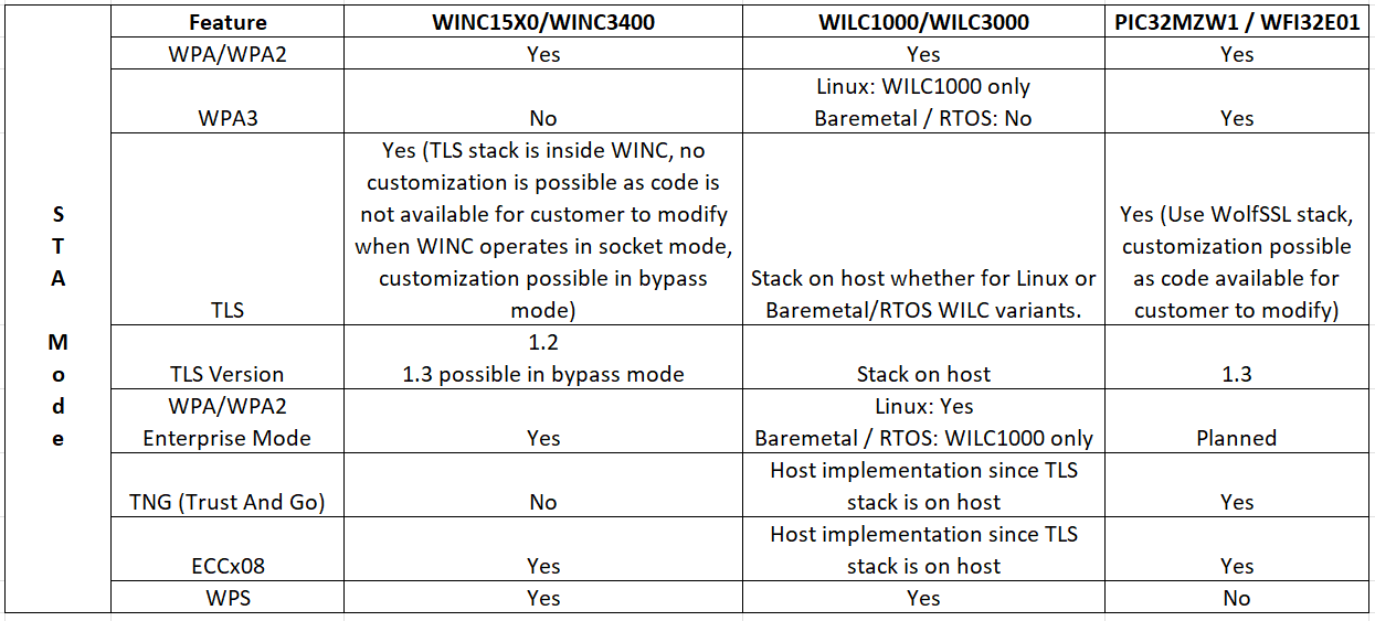 Security support in Microchip Wi-Fi products (PIC32MZW1 / WFI32E01 ...
