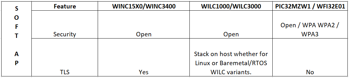 Security support in Microchip Wi-Fi products (PIC32MZW1 / WFI32E01 ...