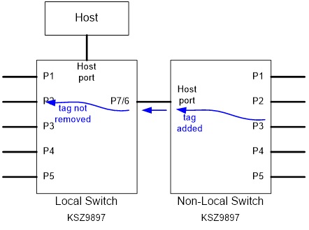 Increasing Port Counts by Combining Ethernet Switches