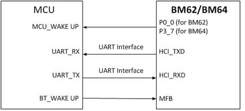 How it is possible to control a BM62/BM64 module via standard HCI?