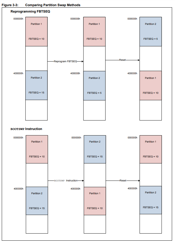 Partition Swap (Soft Swap) on dsPIC/PIC24F