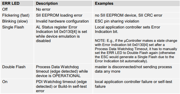 Error LED definitions for error conditions in EtherCAT devices (LAN9253 ...