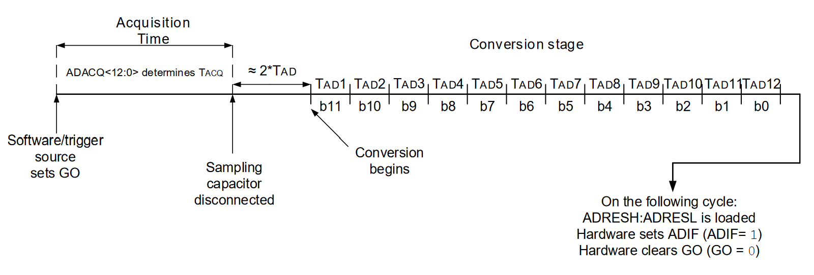 PIC16F, PIC18F ADCC: ADC Conversion time calculation