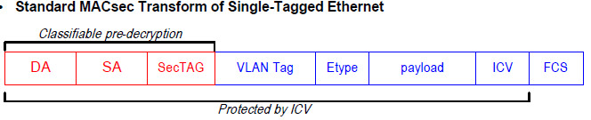 VSC MACsec PHYs Tag-in-the-Clear –Bypassed Tags and Authentication