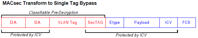 VSC MACsec PHYs Tag-in-the-Clear –Bypassed Tags and Authentication