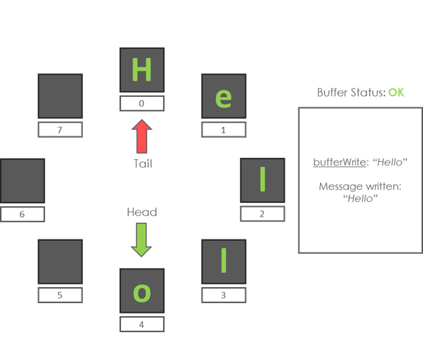 Ring Buffer Implementation For 8-bit AVR 0-series Devices