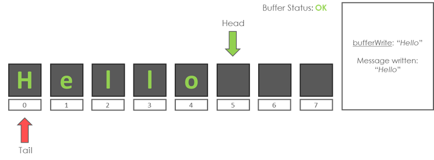 Ring Buffer Implementation For 8-bit AVR 0-series Devices