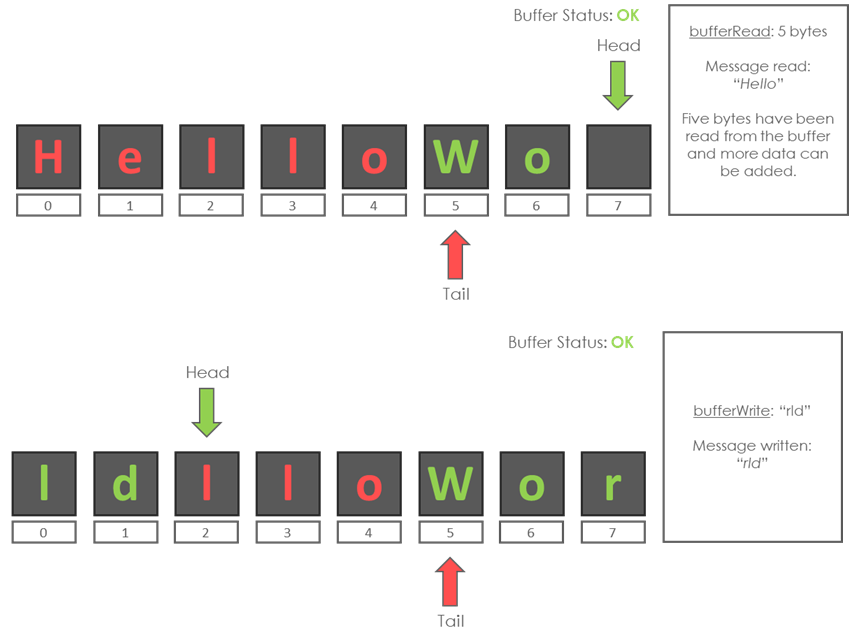 Ring Buffer Implementation For 8-bit AVR 0-series Devices