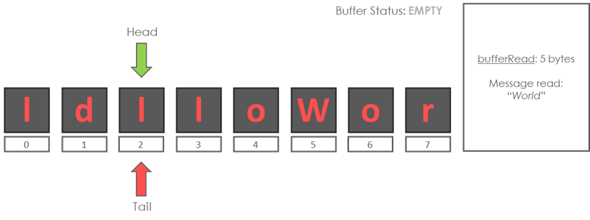 Ring Buffer Implementation For 8-bit AVR 0-series Devices