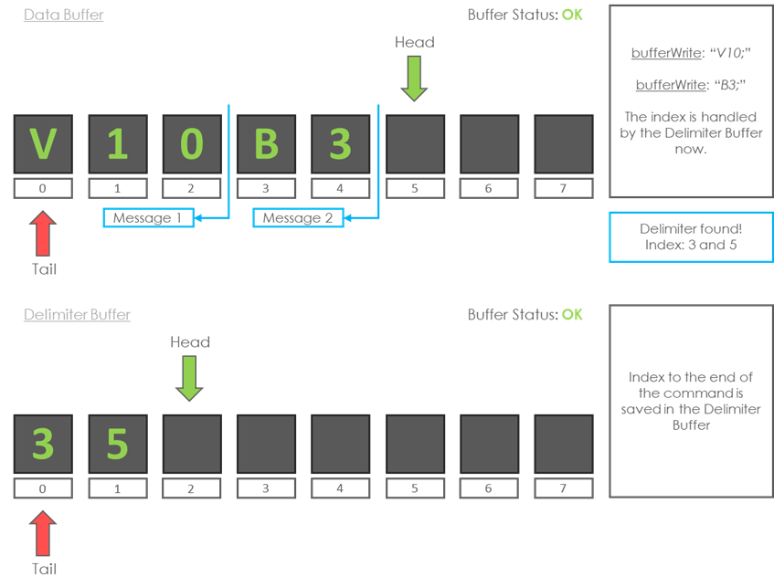Ring Buffer Implementation For 8-bit AVR 0-series Devices