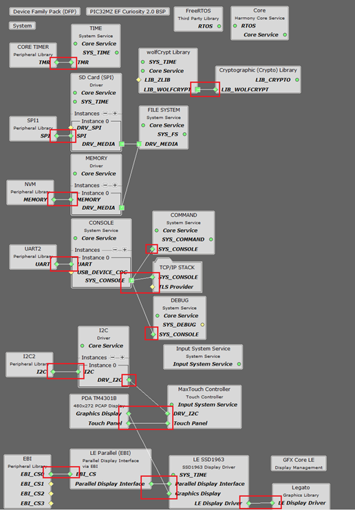 MCC Project graph considerations for Harmony Code Generation