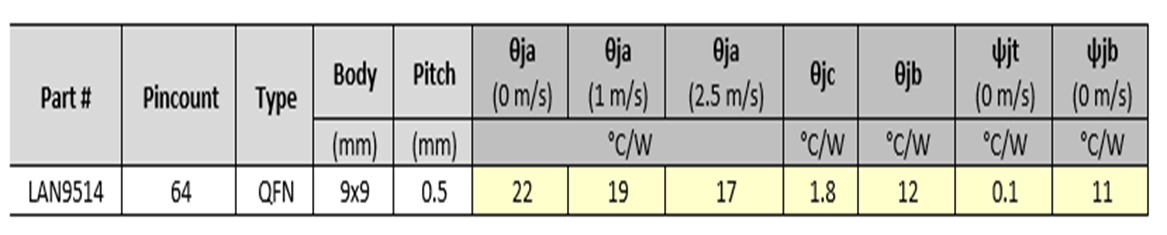 Thermal data for LAN9514