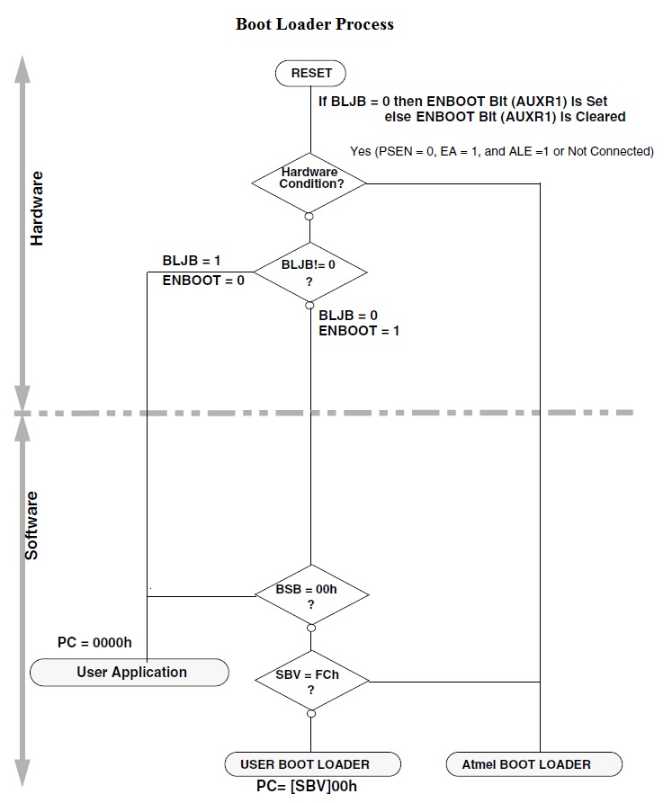 Device hang issue with 8051 Microcontrollers
