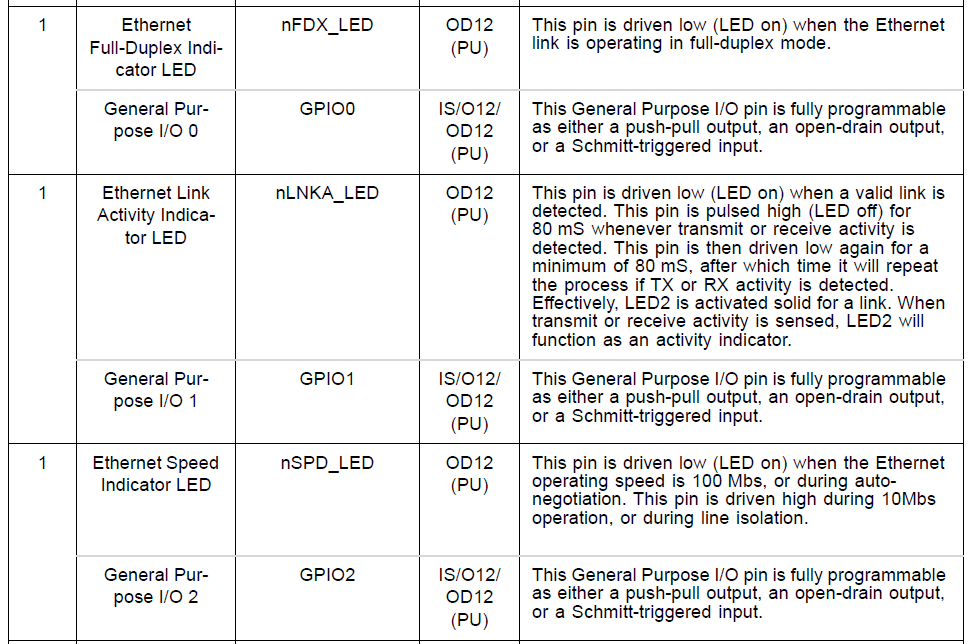 How to configure LAN9514 Ethernet LED multiplexed pins as GPIO pins?