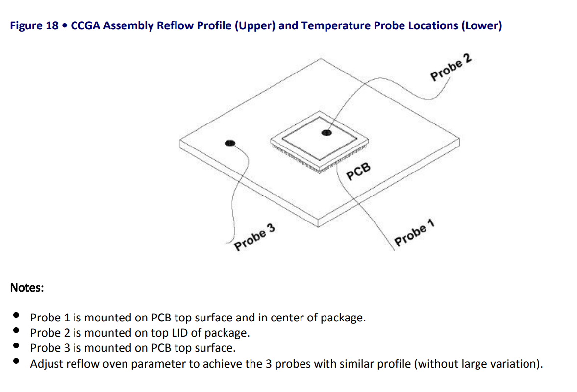 What is the recommended Reflow profile for CCGA packaged FPGAs?