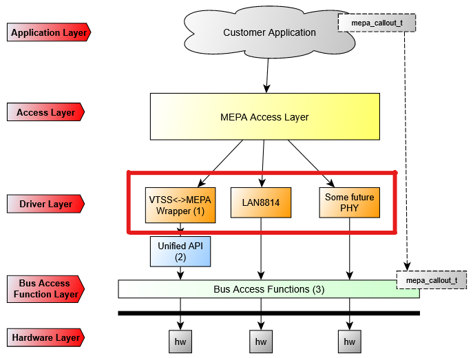 A guidance supports the 3rd Party PHY Driver by MEPA APIs