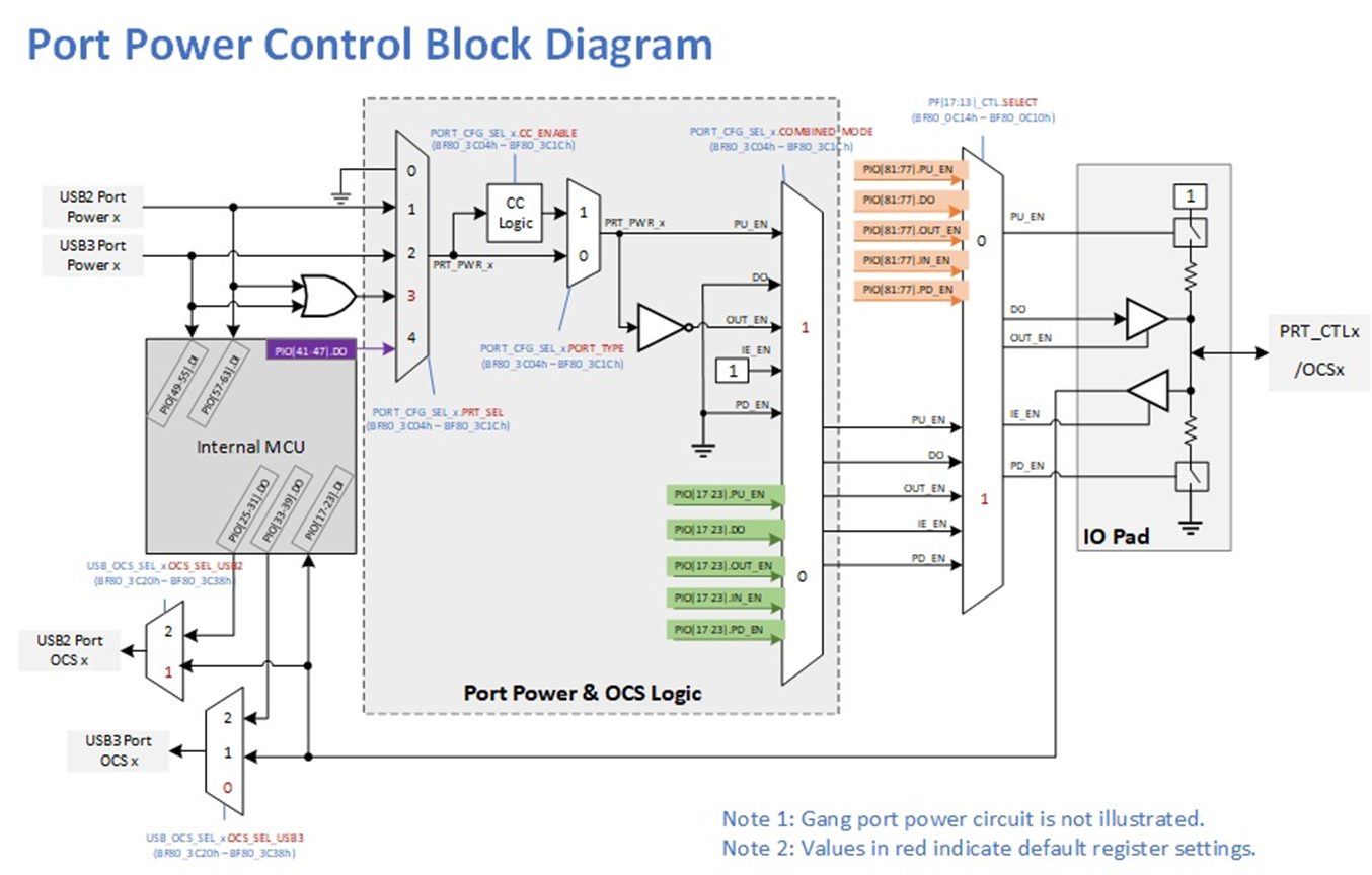 Manual control of USB70xx and USB72xx port power control pins via SMBus