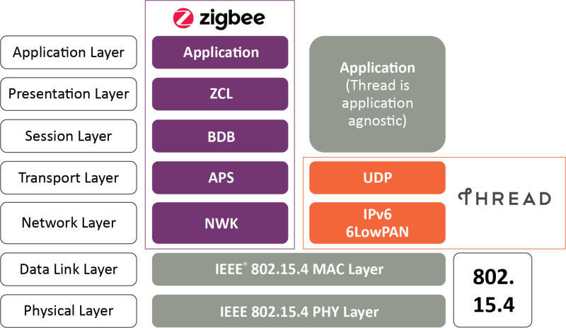 Wireless - Thread Versus Zigbee