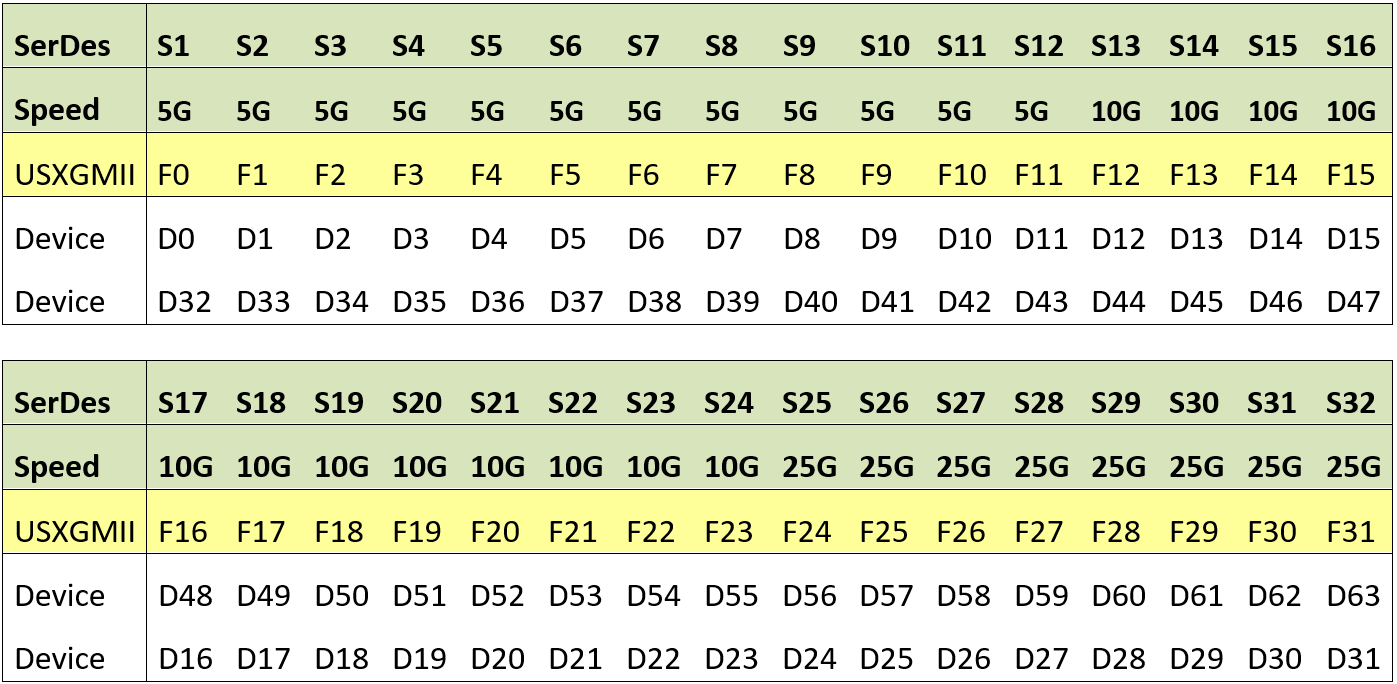 Combining SparX-5 port multiplexing modes