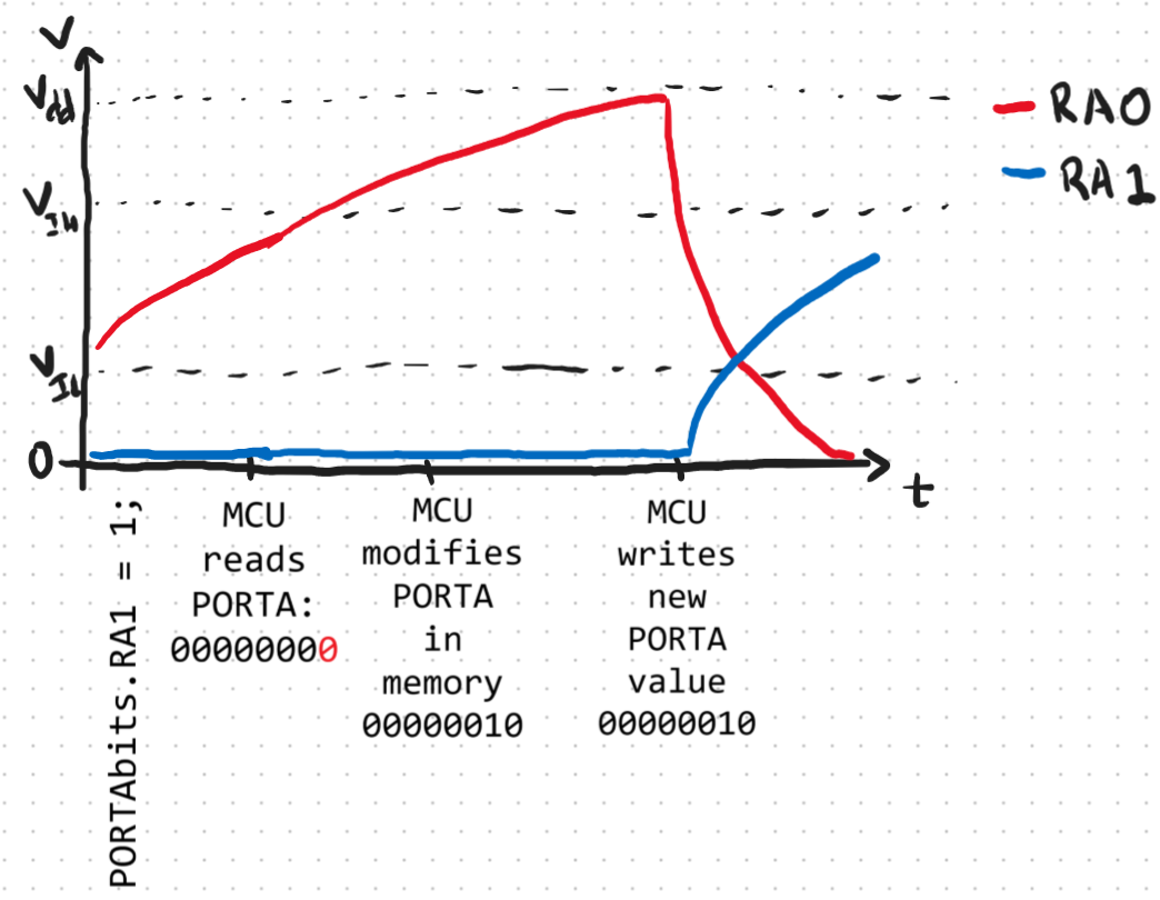 Unexpected Behavior When Writing to PORTn Registers