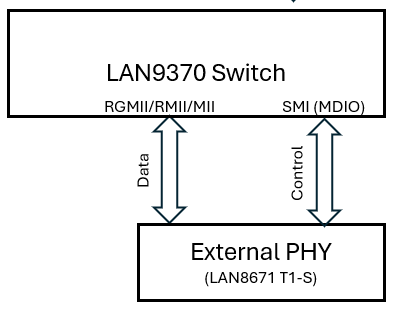 LAN937x: VPHY vs External PHY