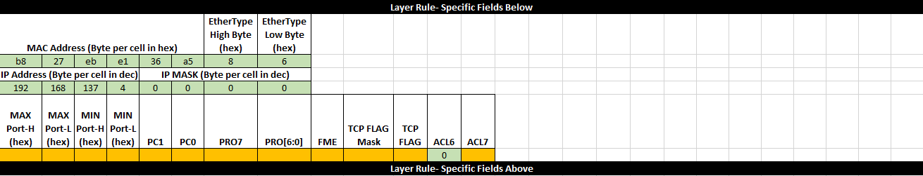Setting up Registers for ACL Tables for KSZ8795/KSZ8794