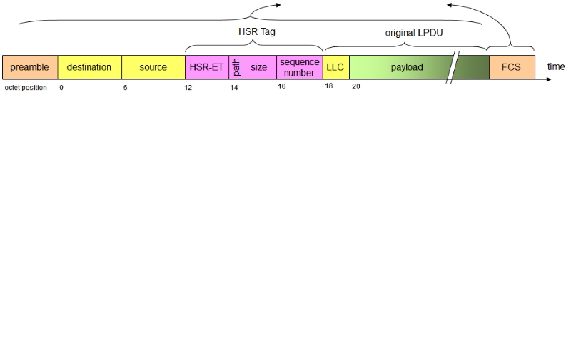 High-availability Seamless Redundancy (HSR) Support in MicroChip VSC PHY’s