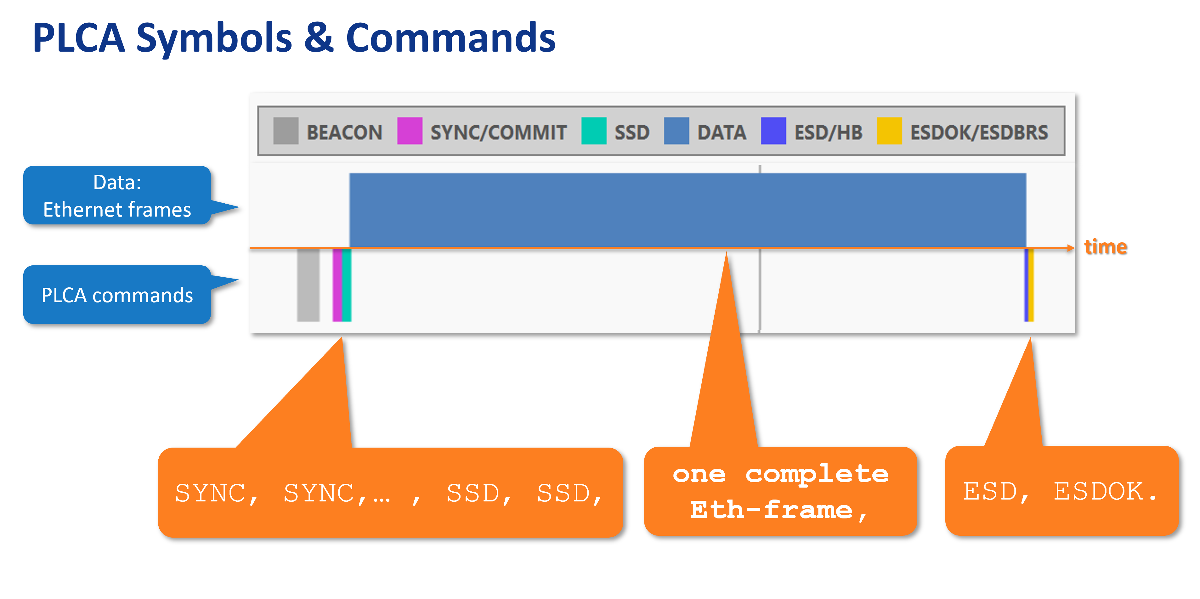 [KB: 000015658] PLCA Symbols and Commands, Inter Frame Gap in 10BASE-T1S