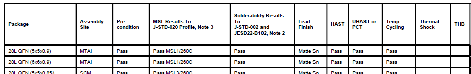How do I know the MSL (Moisture Sensitivity Level) of the device?
