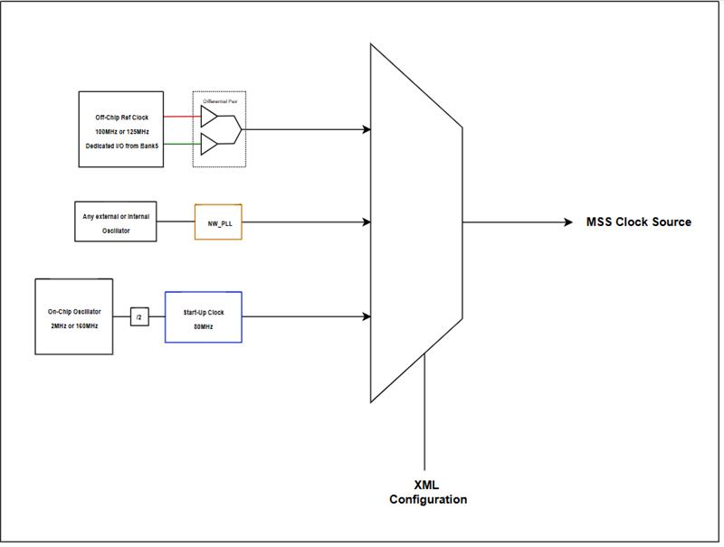 PLL Lock Fails to assert when using NW_PLL in PolarFireSoC