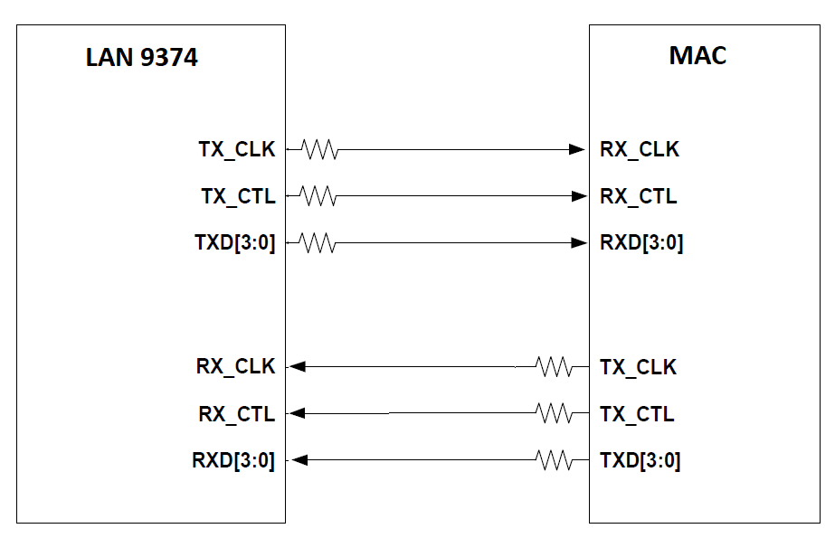 RGMII connection between the LAN9372, LAN9373, LAN9374 and the MAC.