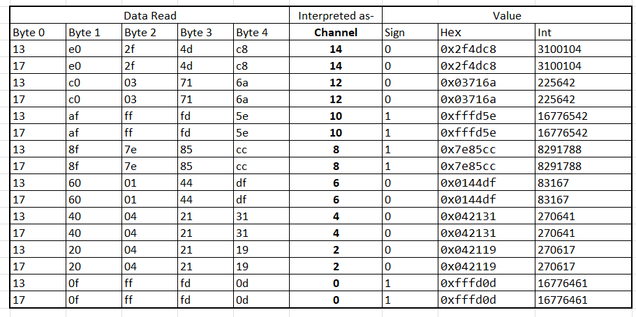 Getting only alternate channel outputs when sequentially scanning all ...