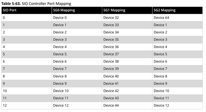 Serial GPIO (SGPIO) Customization in Microchip Ethernet Board API (MEBA)