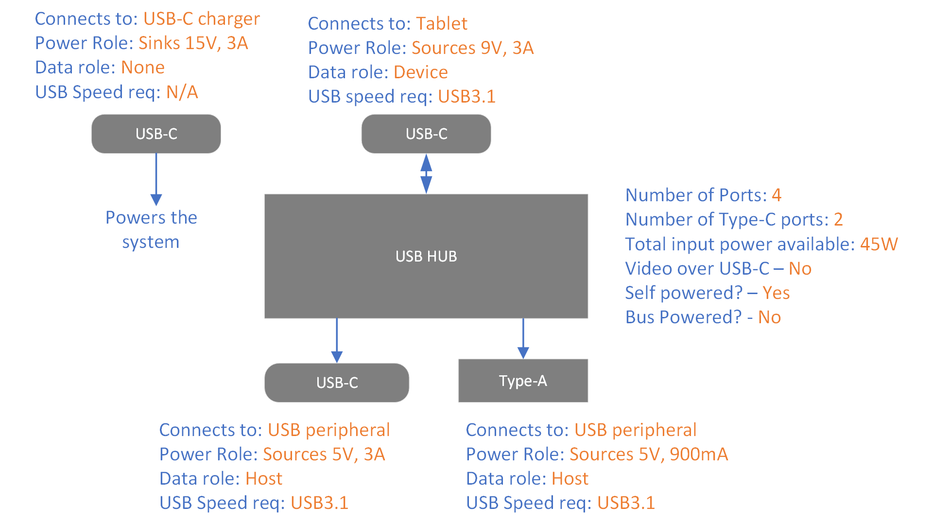 How do I get started with my USB Power Delivery Application?