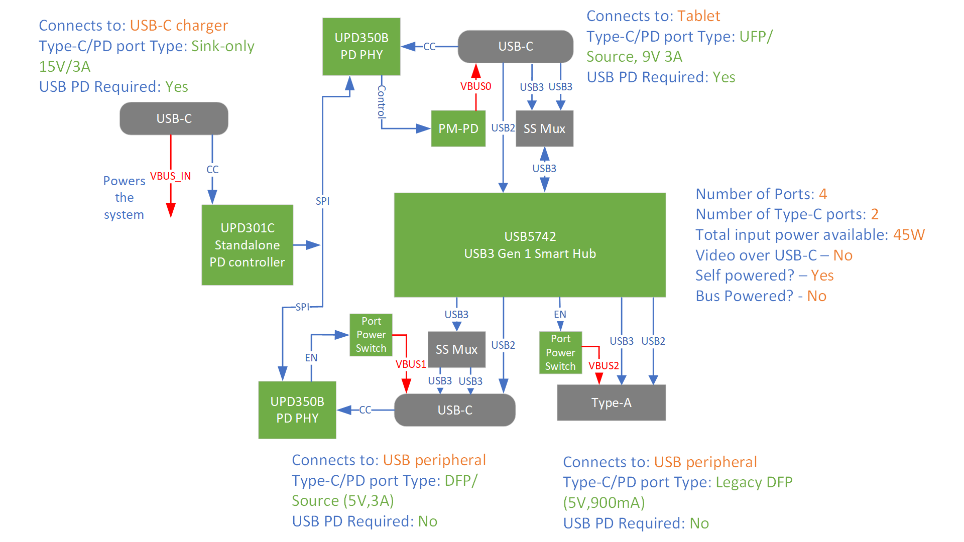 How do I get started with my USB Power Delivery Application?